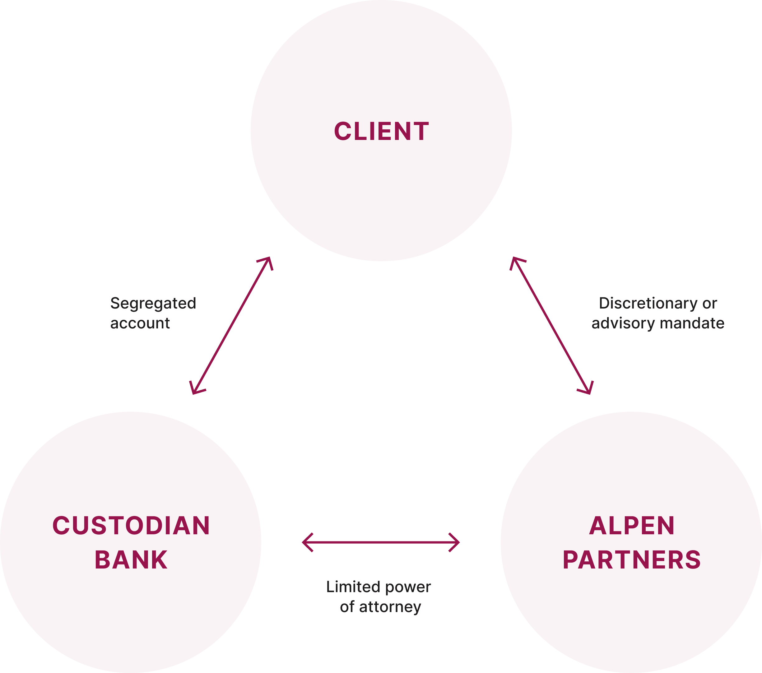 Alpen Partners AG provides comprehensive financial services and client support.